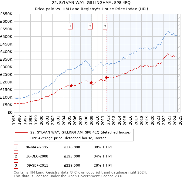 22, SYLVAN WAY, GILLINGHAM, SP8 4EQ: Price paid vs HM Land Registry's House Price Index