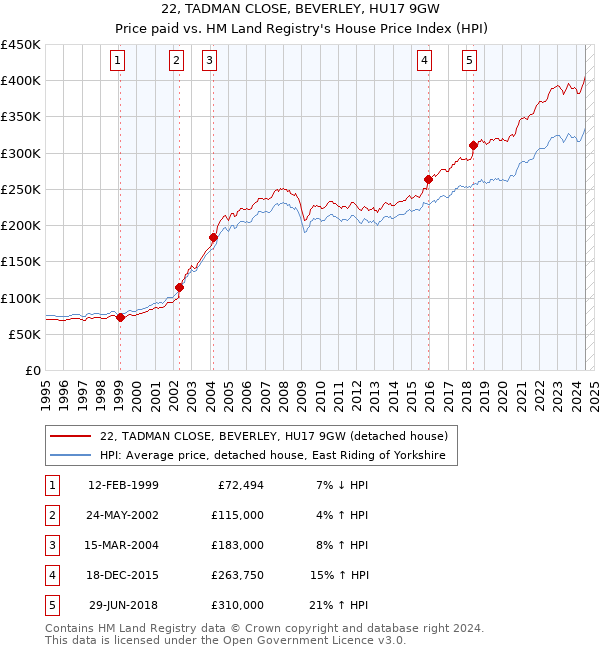 22, TADMAN CLOSE, BEVERLEY, HU17 9GW: Price paid vs HM Land Registry's House Price Index