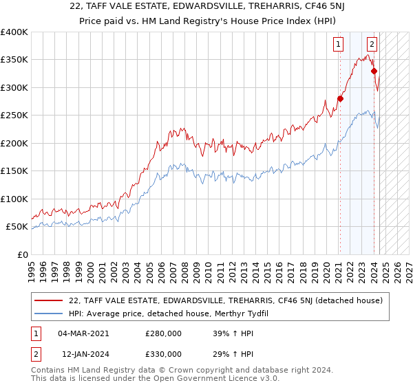 22, TAFF VALE ESTATE, EDWARDSVILLE, TREHARRIS, CF46 5NJ: Price paid vs HM Land Registry's House Price Index