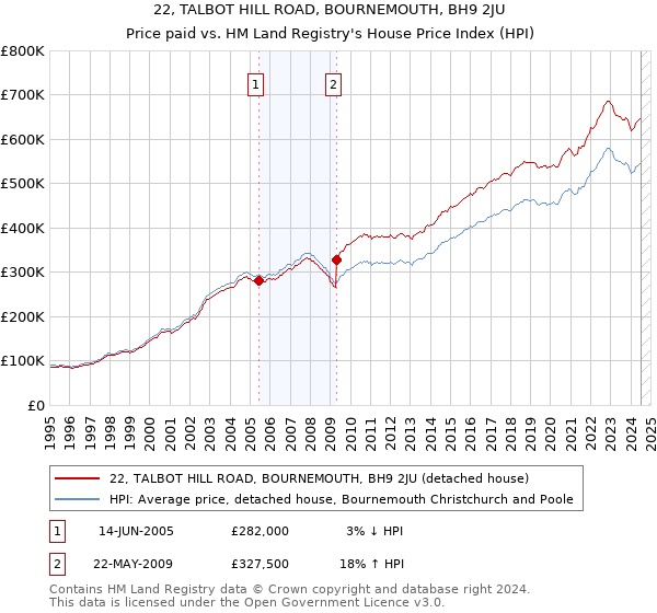 22, TALBOT HILL ROAD, BOURNEMOUTH, BH9 2JU: Price paid vs HM Land Registry's House Price Index