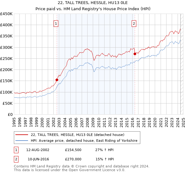 22, TALL TREES, HESSLE, HU13 0LE: Price paid vs HM Land Registry's House Price Index