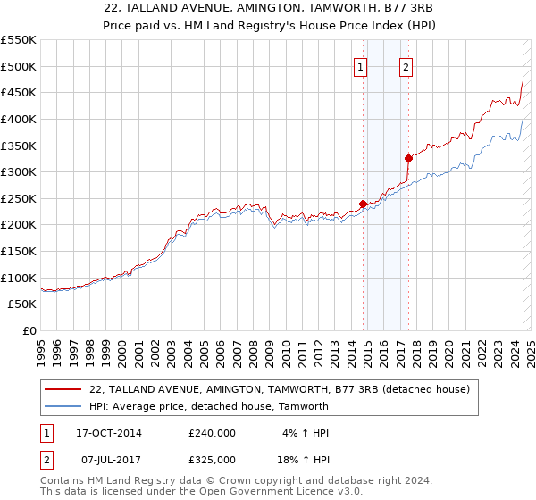 22, TALLAND AVENUE, AMINGTON, TAMWORTH, B77 3RB: Price paid vs HM Land Registry's House Price Index