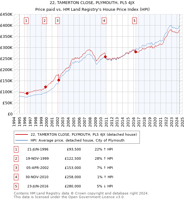 22, TAMERTON CLOSE, PLYMOUTH, PL5 4JX: Price paid vs HM Land Registry's House Price Index