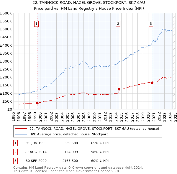 22, TANNOCK ROAD, HAZEL GROVE, STOCKPORT, SK7 6AU: Price paid vs HM Land Registry's House Price Index