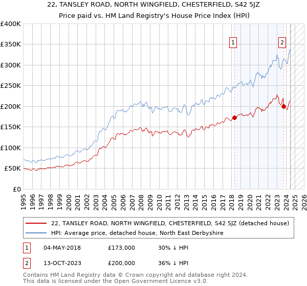 22, TANSLEY ROAD, NORTH WINGFIELD, CHESTERFIELD, S42 5JZ: Price paid vs HM Land Registry's House Price Index