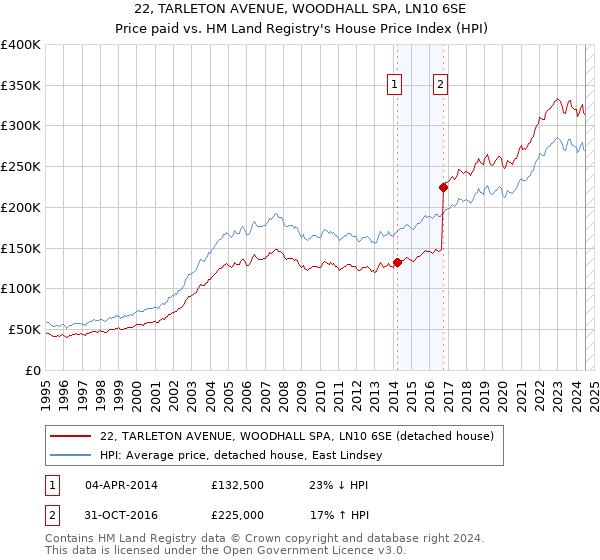 22, TARLETON AVENUE, WOODHALL SPA, LN10 6SE: Price paid vs HM Land Registry's House Price Index