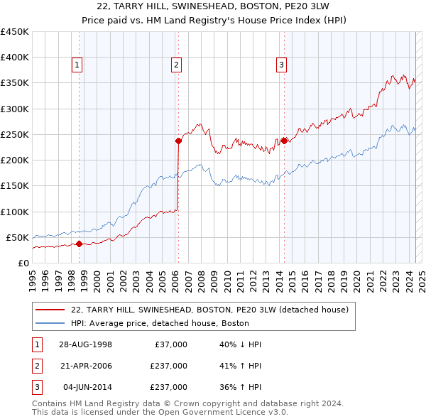 22, TARRY HILL, SWINESHEAD, BOSTON, PE20 3LW: Price paid vs HM Land Registry's House Price Index