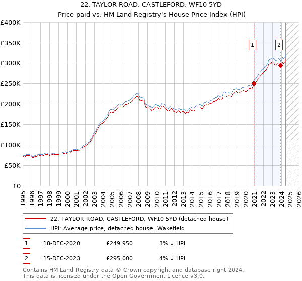 22, TAYLOR ROAD, CASTLEFORD, WF10 5YD: Price paid vs HM Land Registry's House Price Index