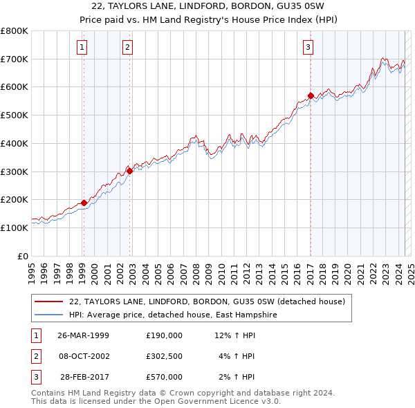 22, TAYLORS LANE, LINDFORD, BORDON, GU35 0SW: Price paid vs HM Land Registry's House Price Index