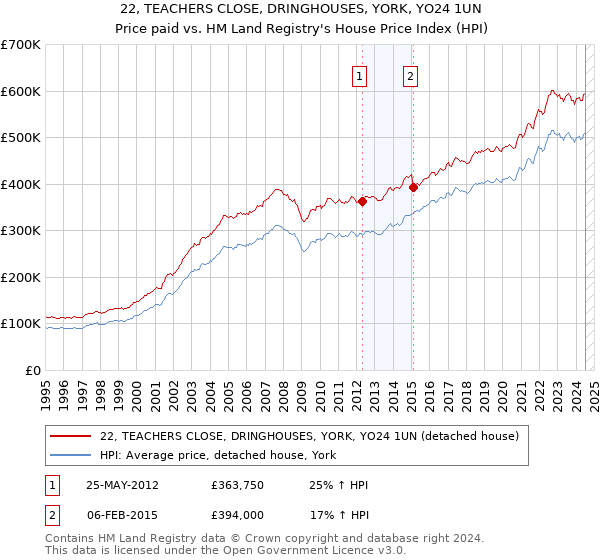 22, TEACHERS CLOSE, DRINGHOUSES, YORK, YO24 1UN: Price paid vs HM Land Registry's House Price Index