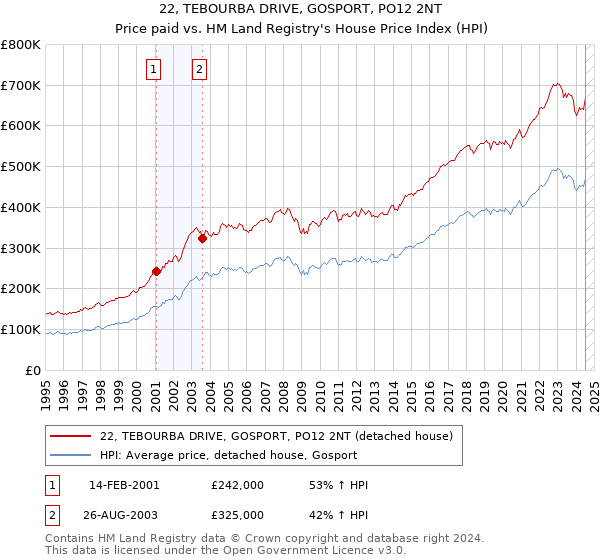 22, TEBOURBA DRIVE, GOSPORT, PO12 2NT: Price paid vs HM Land Registry's House Price Index