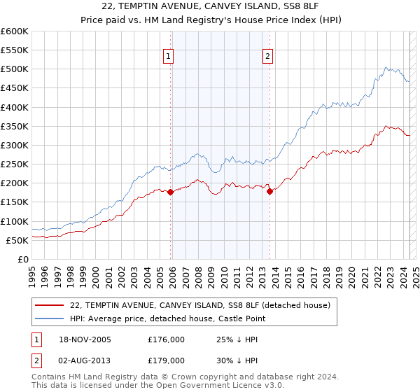 22, TEMPTIN AVENUE, CANVEY ISLAND, SS8 8LF: Price paid vs HM Land Registry's House Price Index