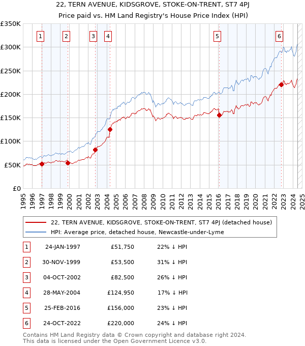 22, TERN AVENUE, KIDSGROVE, STOKE-ON-TRENT, ST7 4PJ: Price paid vs HM Land Registry's House Price Index