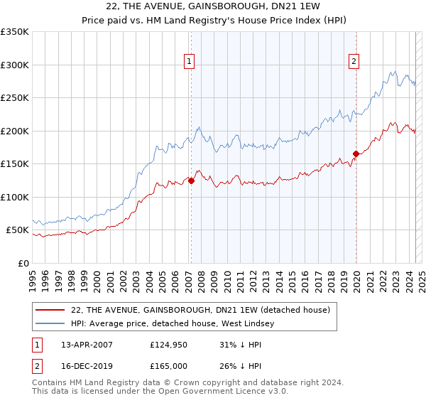 22, THE AVENUE, GAINSBOROUGH, DN21 1EW: Price paid vs HM Land Registry's House Price Index