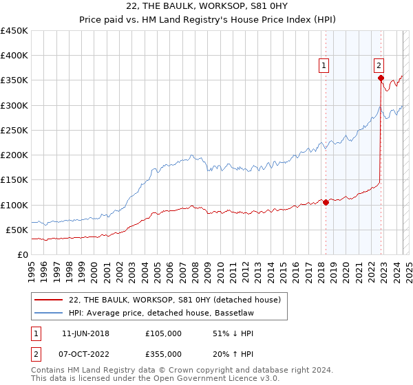 22, THE BAULK, WORKSOP, S81 0HY: Price paid vs HM Land Registry's House Price Index