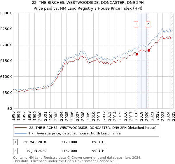 22, THE BIRCHES, WESTWOODSIDE, DONCASTER, DN9 2PH: Price paid vs HM Land Registry's House Price Index