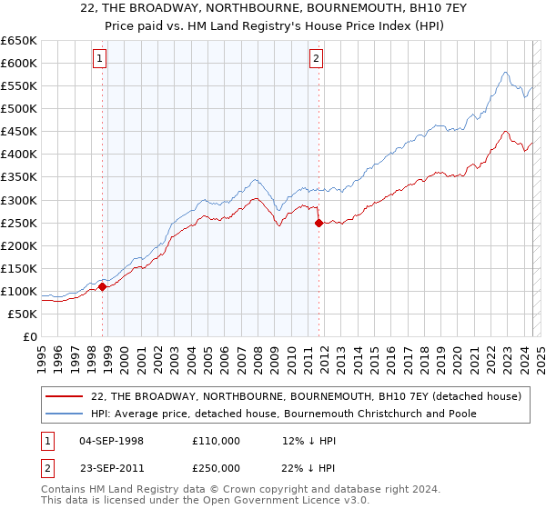 22, THE BROADWAY, NORTHBOURNE, BOURNEMOUTH, BH10 7EY: Price paid vs HM Land Registry's House Price Index