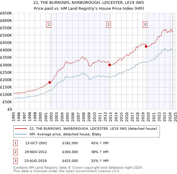 22, THE BURROWS, NARBOROUGH, LEICESTER, LE19 3WS: Price paid vs HM Land Registry's House Price Index