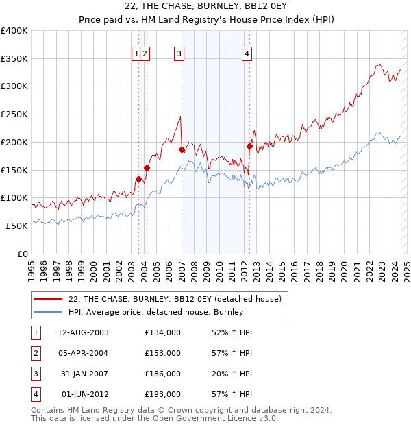 22, THE CHASE, BURNLEY, BB12 0EY: Price paid vs HM Land Registry's House Price Index