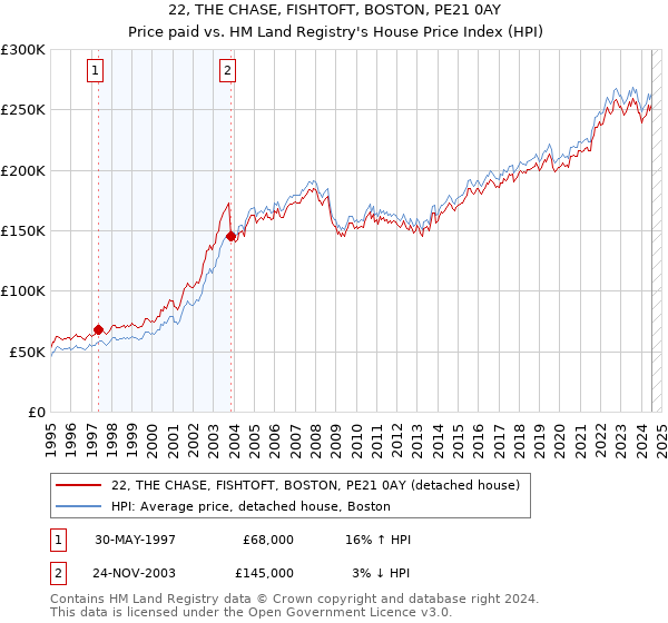 22, THE CHASE, FISHTOFT, BOSTON, PE21 0AY: Price paid vs HM Land Registry's House Price Index