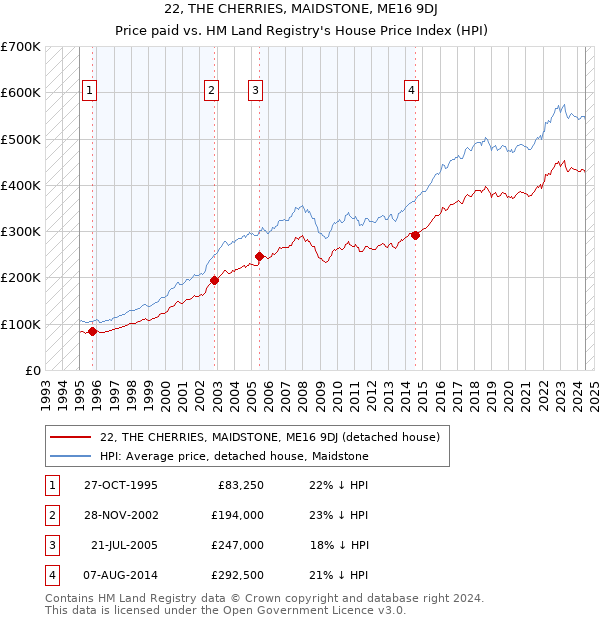 22, THE CHERRIES, MAIDSTONE, ME16 9DJ: Price paid vs HM Land Registry's House Price Index