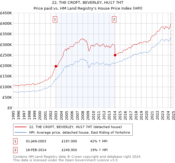 22, THE CROFT, BEVERLEY, HU17 7HT: Price paid vs HM Land Registry's House Price Index