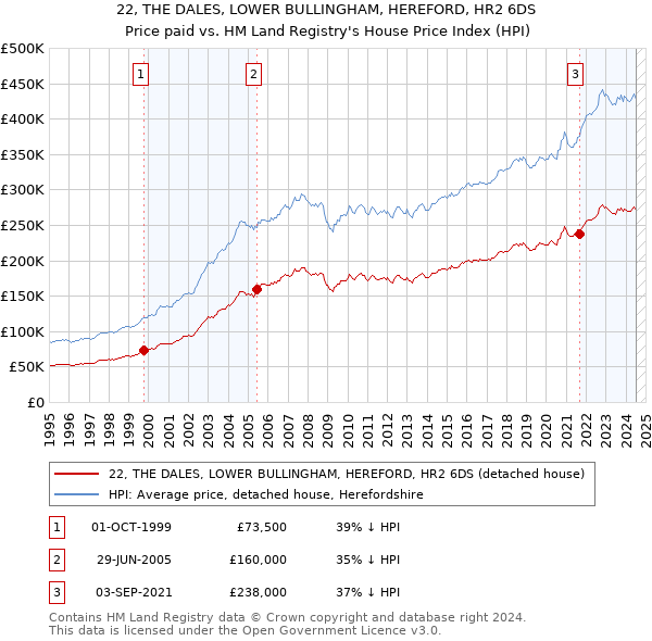 22, THE DALES, LOWER BULLINGHAM, HEREFORD, HR2 6DS: Price paid vs HM Land Registry's House Price Index