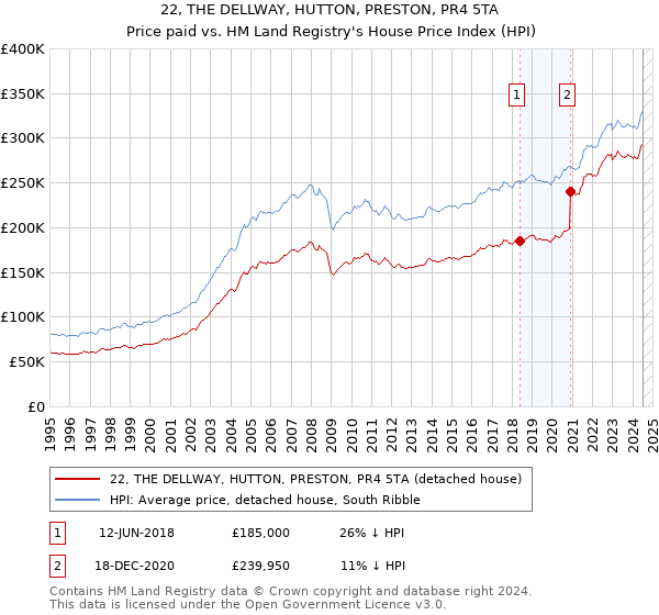 22, THE DELLWAY, HUTTON, PRESTON, PR4 5TA: Price paid vs HM Land Registry's House Price Index