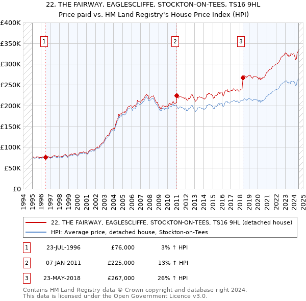 22, THE FAIRWAY, EAGLESCLIFFE, STOCKTON-ON-TEES, TS16 9HL: Price paid vs HM Land Registry's House Price Index