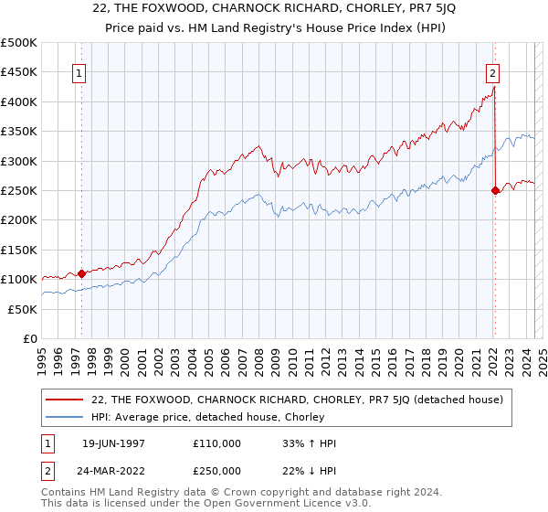 22, THE FOXWOOD, CHARNOCK RICHARD, CHORLEY, PR7 5JQ: Price paid vs HM Land Registry's House Price Index