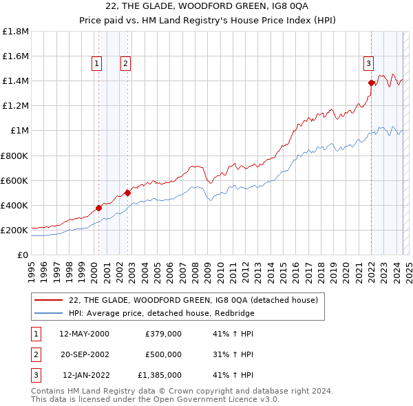 22, THE GLADE, WOODFORD GREEN, IG8 0QA: Price paid vs HM Land Registry's House Price Index