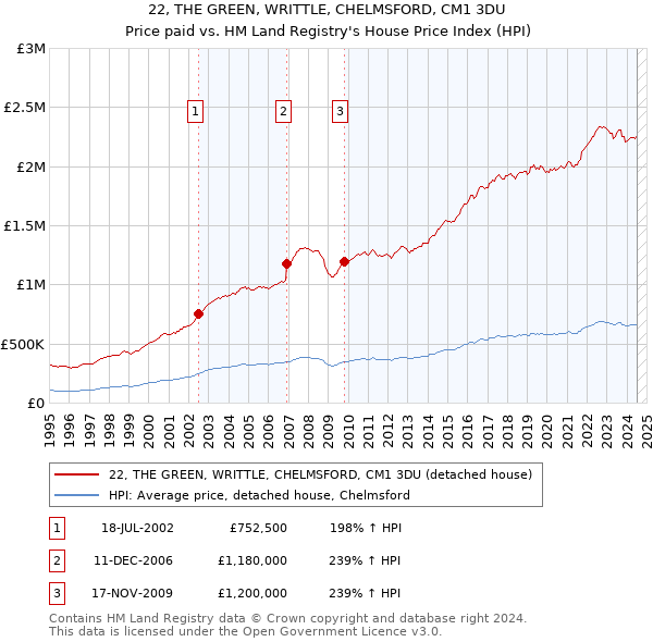 22, THE GREEN, WRITTLE, CHELMSFORD, CM1 3DU: Price paid vs HM Land Registry's House Price Index