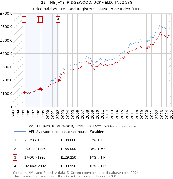 22, THE JAYS, RIDGEWOOD, UCKFIELD, TN22 5YG: Price paid vs HM Land Registry's House Price Index