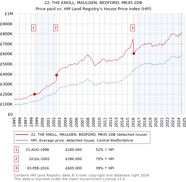 22, THE KNOLL, MAULDEN, BEDFORD, MK45 2DB: Price paid vs HM Land Registry's House Price Index