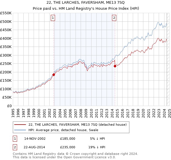 22, THE LARCHES, FAVERSHAM, ME13 7SQ: Price paid vs HM Land Registry's House Price Index