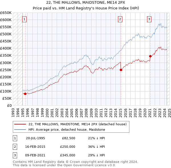 22, THE MALLOWS, MAIDSTONE, ME14 2PX: Price paid vs HM Land Registry's House Price Index