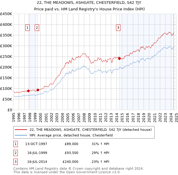 22, THE MEADOWS, ASHGATE, CHESTERFIELD, S42 7JY: Price paid vs HM Land Registry's House Price Index