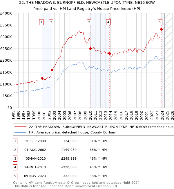 22, THE MEADOWS, BURNOPFIELD, NEWCASTLE UPON TYNE, NE16 6QW: Price paid vs HM Land Registry's House Price Index