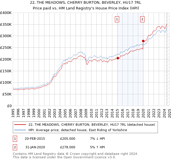 22, THE MEADOWS, CHERRY BURTON, BEVERLEY, HU17 7RL: Price paid vs HM Land Registry's House Price Index