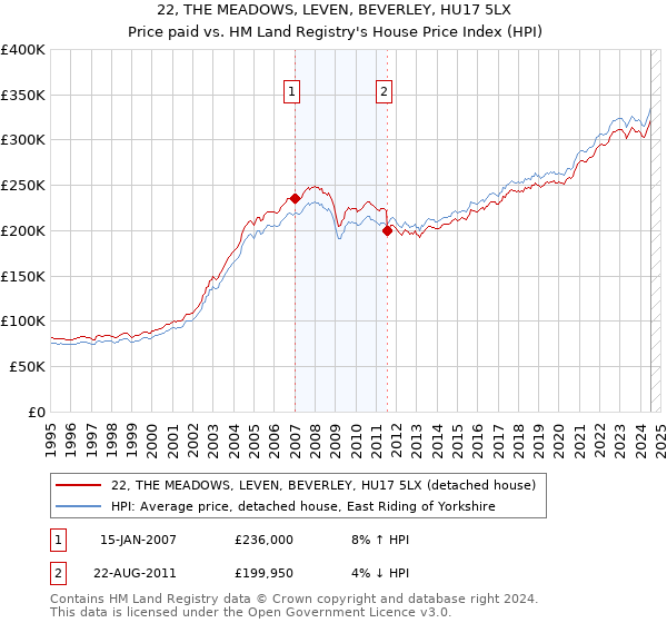 22, THE MEADOWS, LEVEN, BEVERLEY, HU17 5LX: Price paid vs HM Land Registry's House Price Index