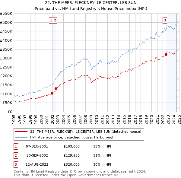 22, THE MEER, FLECKNEY, LEICESTER, LE8 8UN: Price paid vs HM Land Registry's House Price Index