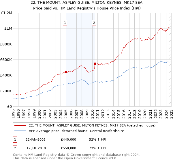 22, THE MOUNT, ASPLEY GUISE, MILTON KEYNES, MK17 8EA: Price paid vs HM Land Registry's House Price Index