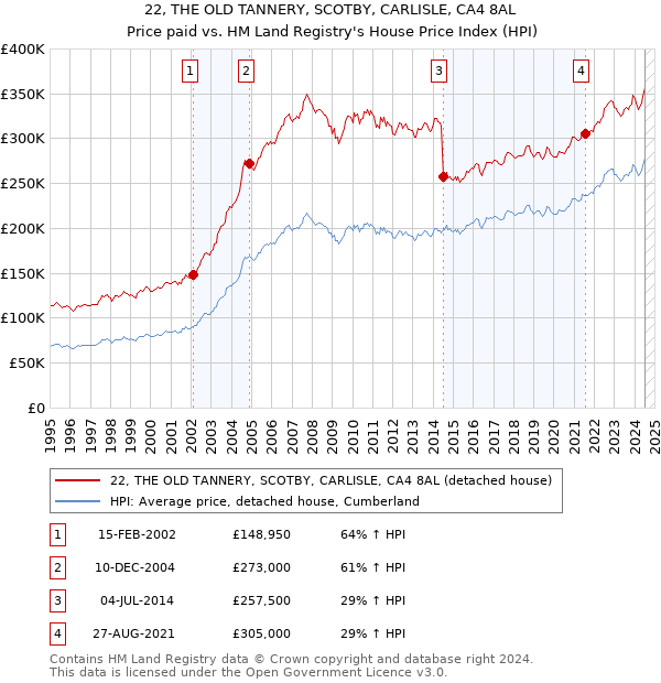 22, THE OLD TANNERY, SCOTBY, CARLISLE, CA4 8AL: Price paid vs HM Land Registry's House Price Index