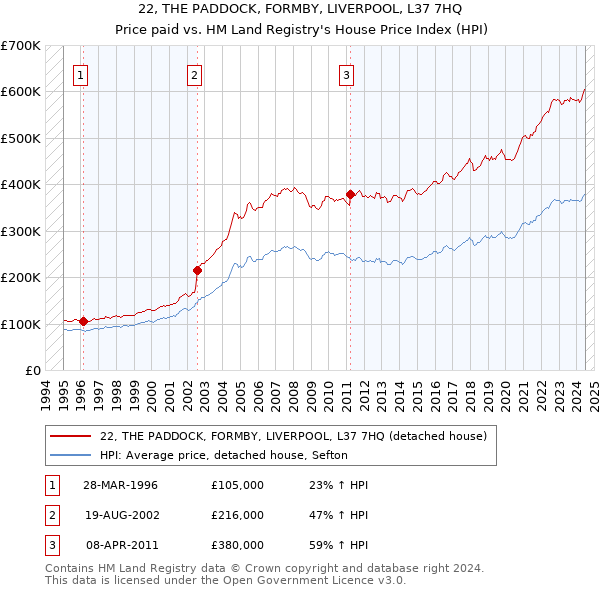 22, THE PADDOCK, FORMBY, LIVERPOOL, L37 7HQ: Price paid vs HM Land Registry's House Price Index