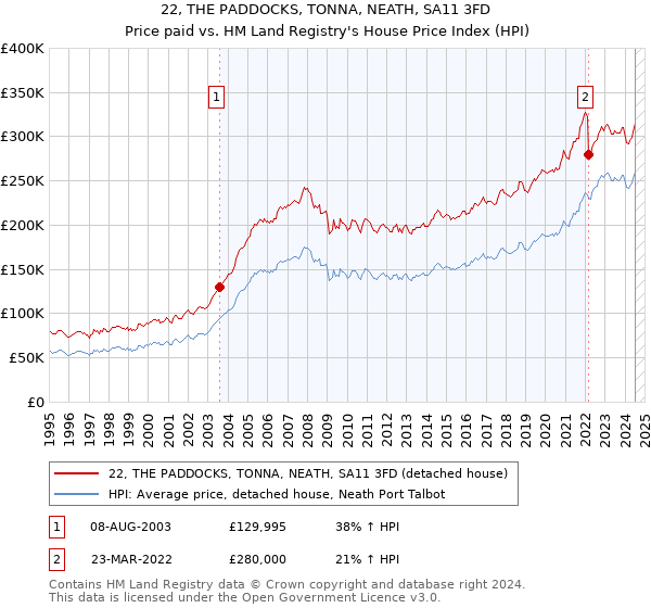 22, THE PADDOCKS, TONNA, NEATH, SA11 3FD: Price paid vs HM Land Registry's House Price Index