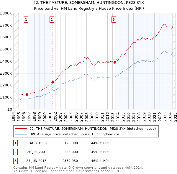 22, THE PASTURE, SOMERSHAM, HUNTINGDON, PE28 3YX: Price paid vs HM Land Registry's House Price Index