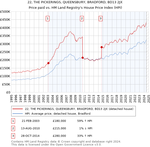 22, THE PICKERINGS, QUEENSBURY, BRADFORD, BD13 2JX: Price paid vs HM Land Registry's House Price Index