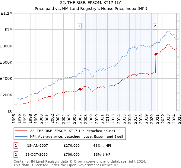 22, THE RISE, EPSOM, KT17 1LY: Price paid vs HM Land Registry's House Price Index