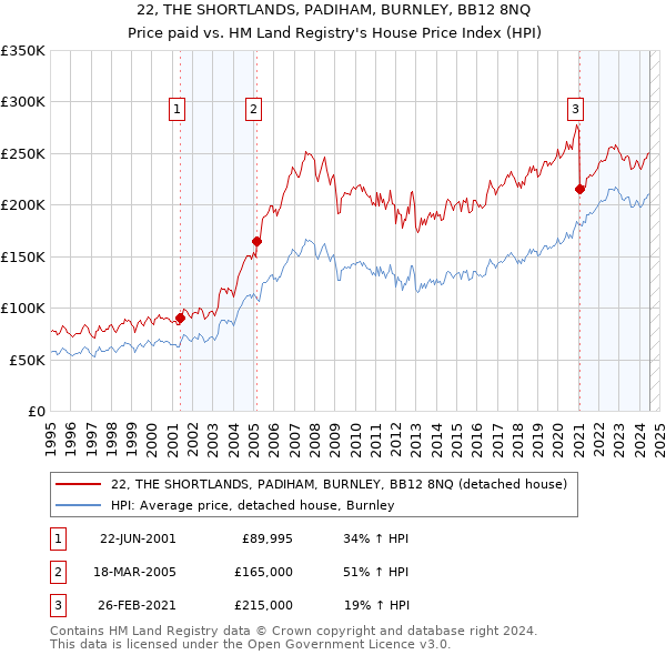 22, THE SHORTLANDS, PADIHAM, BURNLEY, BB12 8NQ: Price paid vs HM Land Registry's House Price Index