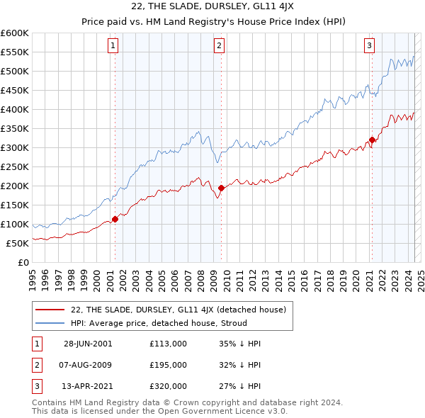 22, THE SLADE, DURSLEY, GL11 4JX: Price paid vs HM Land Registry's House Price Index